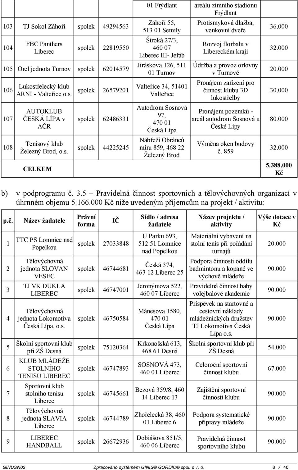 34, 51401 Valteřice Autodrom Sosnová 97, 470 01 Nábřeží Obránců míru 859, 468 22 Železný Brod Protismyková dlažba, venkovní dveře Rozvoj florbalu v kém kraji Údržba a provoz orlovny v Turnově