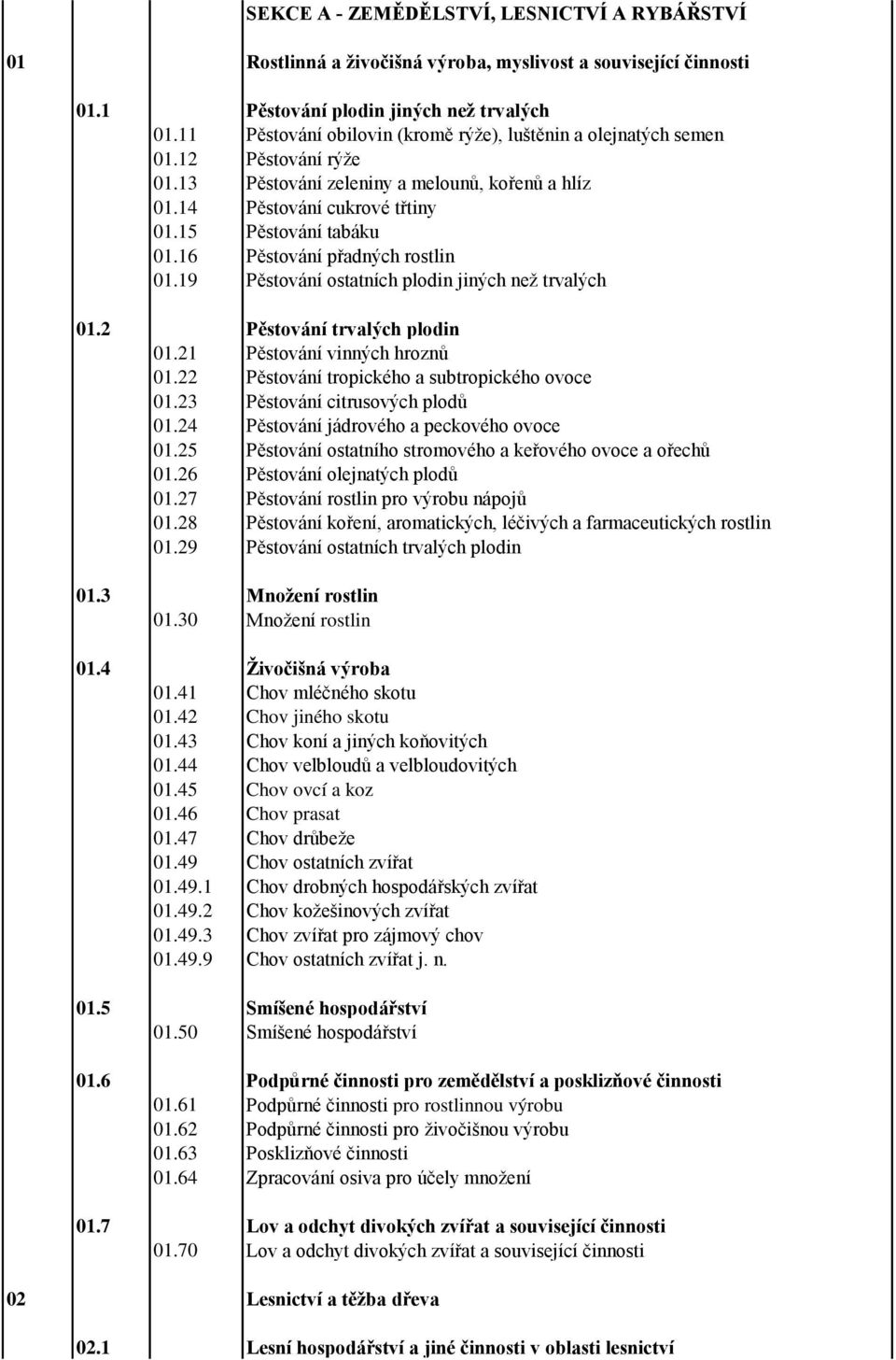 16 Pěstování přadných rostlin 01.19 Pěstování ostatních plodin jiných než trvalých 01.2 Pěstování trvalých plodin 01.21 Pěstování vinných hroznů 01.22 Pěstování tropického a subtropického ovoce 01.