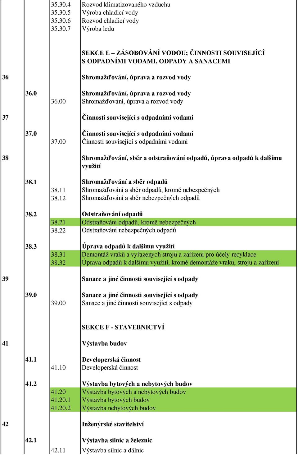 00 Činnosti související s odpadními vodami 38 Shromaţďování, sběr a odstraňování odpadŧ, úprava odpadŧ k dalšímu vyuţití 38.1 Shromaţďování a sběr odpadŧ 38.