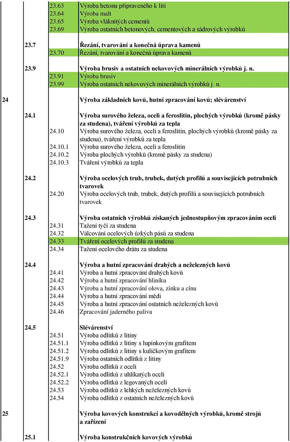 99 Výroba ostatních nekovových minerálních výrobků j. n. 24 Výroba základních kovŧ, hutní zpracování kovŧ; slévárenství 24.