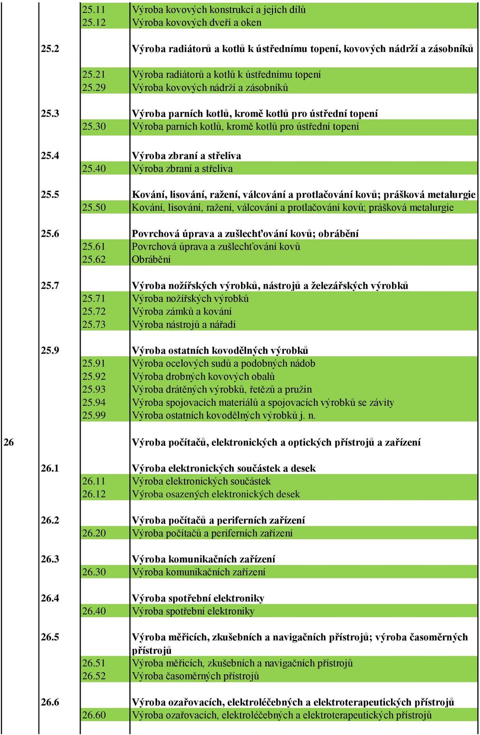 30 Výroba parních kotlů, kromě kotlů pro ústřední topení 25.4 Výroba zbraní a střeliva 25.40 Výroba zbraní a střeliva 25.