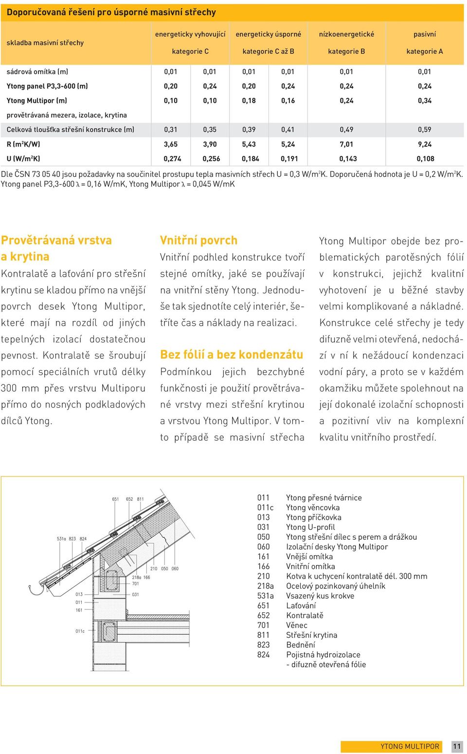 tloušťka střešní konstrukce (m) 0,31 0,35 0,39 0,41 0,49 0,59 R (m 2 K/W) 3,65 3,90 5,43 5,24 7,01 9,24 U (W/m 2 K) 0,274 0,256 0,184 0,191 0,143 0,108 Dle ČSN 73 05 40 jsou požadavky na součinitel