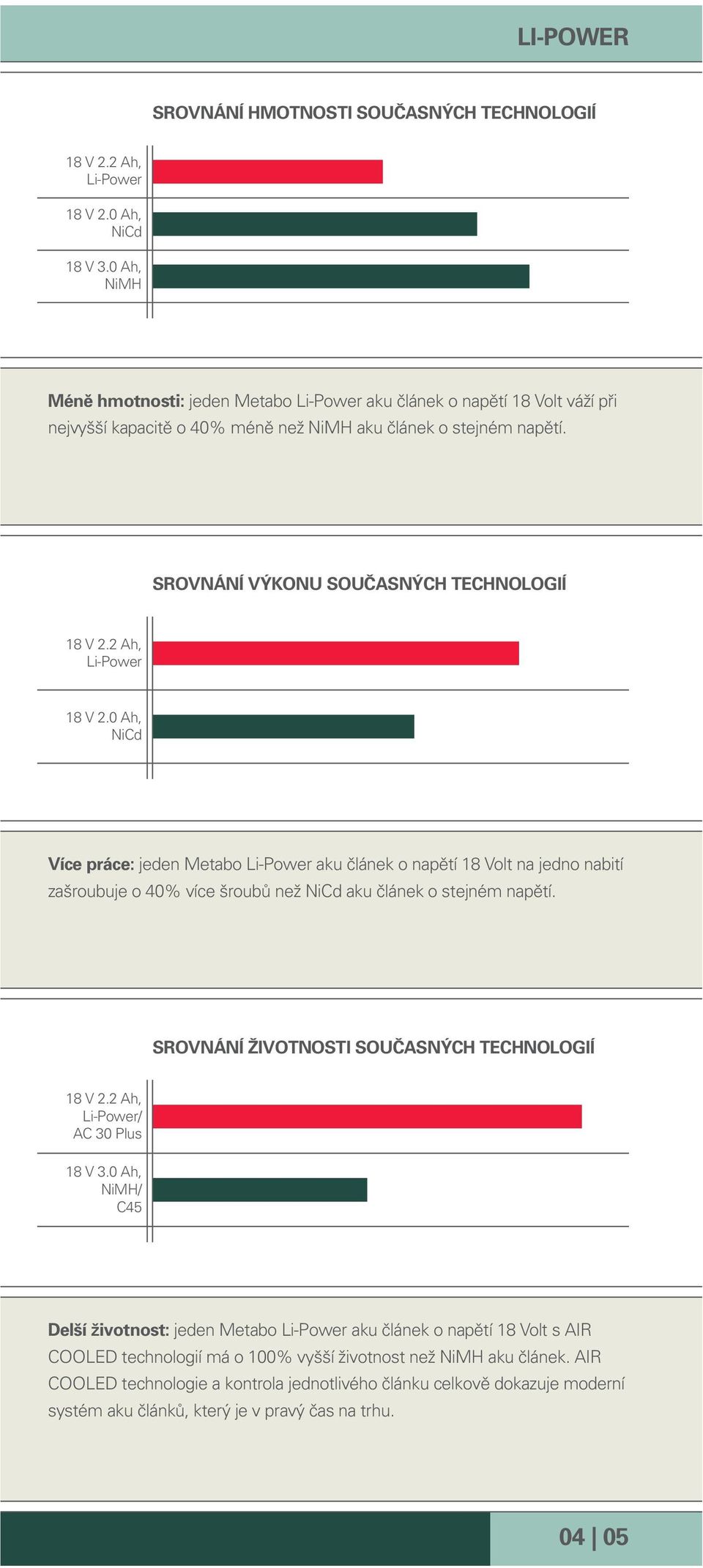 2 Ah, Li-Power 18 V 2.0 Ah, NiCd Více práce: jeden Metabo Li-Power aku článek o napětí 18 Volt na jedno nabití zašroubuje o 40% více šroubů než NiCd aku článek o stejném napětí.