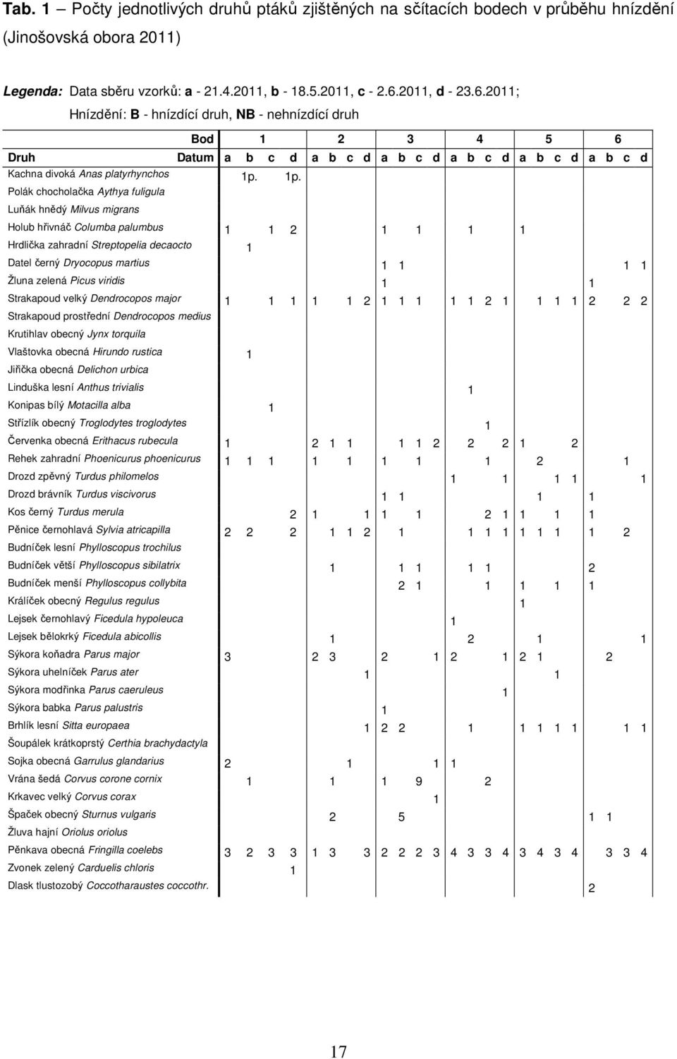 1p. Polák chocholačka Aythya fuligula Luňák hnědý Milvus migrans Holub hřivnáč Columba palumbus 1 1 2 1 1 1 1 Hrdlička zahradní Streptopelia decaocto 1 Datel černý Dryocopus martius 1 1 1 1 Žluna