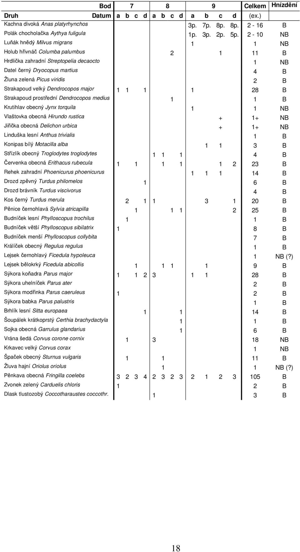 Strakapoud velký Dendrocopos major 1 1 1 1 28 B Strakapoud prostřední Dendrocopos medius 1 1 B Krutihlav obecný Jynx torquila 1 1 NB Vlaštovka obecná Hirundo rustica + 1+ NB Jiřička obecná Delichon