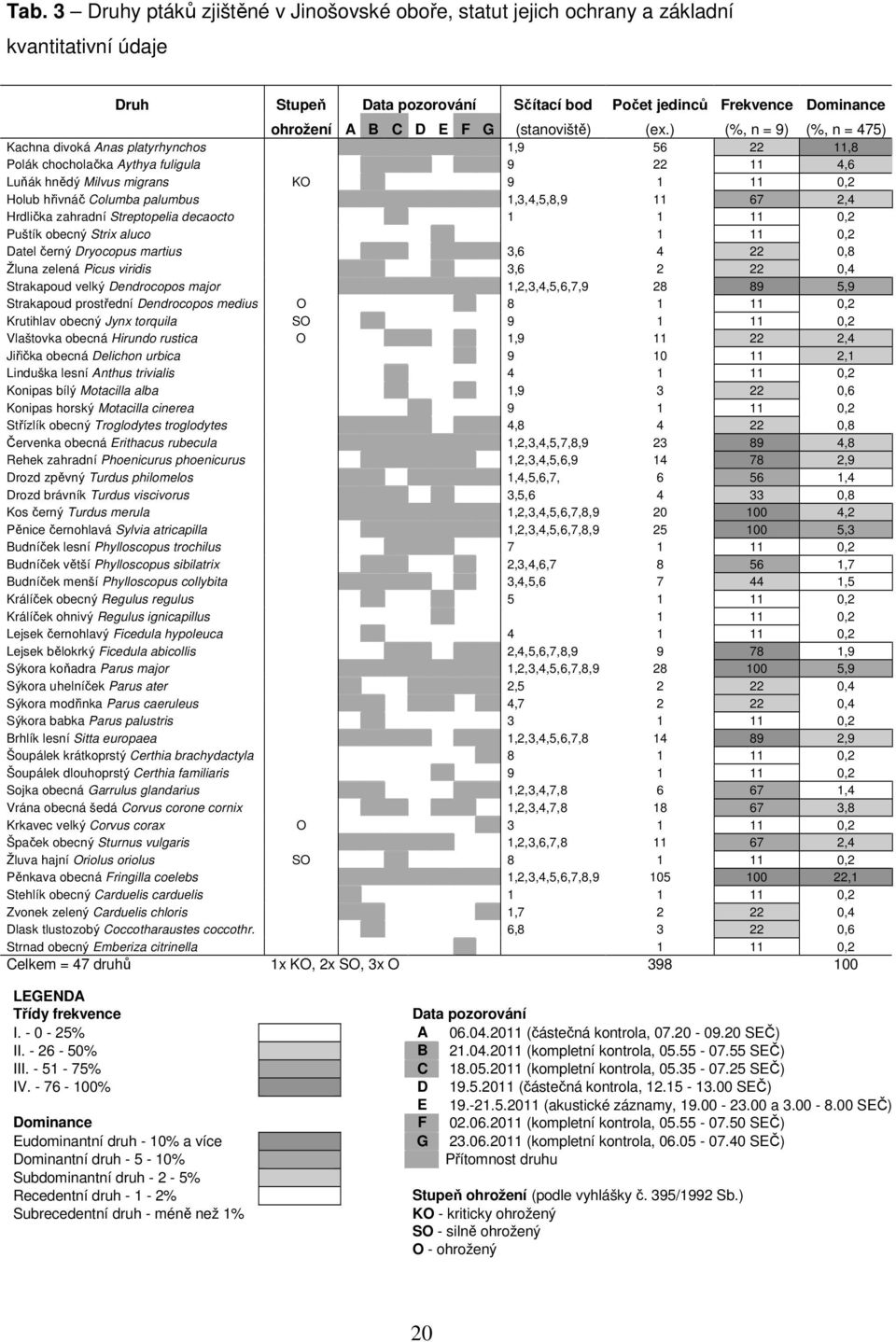 ) (%, n = 9) (%, n = 475) Kachna divoká Anas platyrhynchos 1,9 56 22 11,8 Polák chocholačka Aythya fuligula 9 22 11 4,6 Luňák hnědý Milvus migrans KO 9 1 11 0,2 Holub hřivnáč Columba palumbus