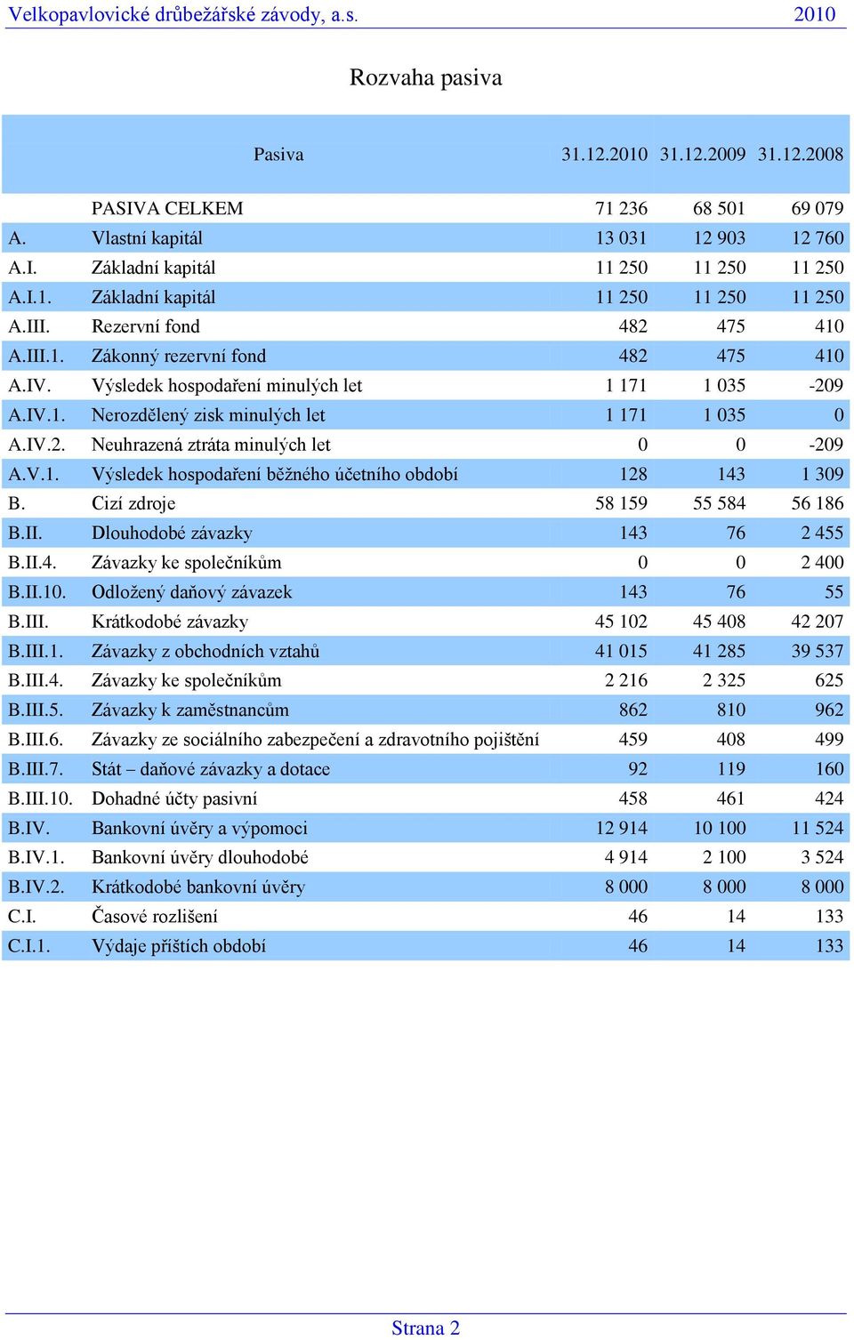 IV.2. Neuhrazená ztráta minulých let 0 0-209 A.V.1. Výsledek hospodaření běžného účetního období 128 143 1 309 B. Cizí zdroje 58 159 55 584 56 186 B.II. Dlouhodobé závazky 143 76 2 455 B.II.4. Závazky ke společníkům 0 0 2 400 B.