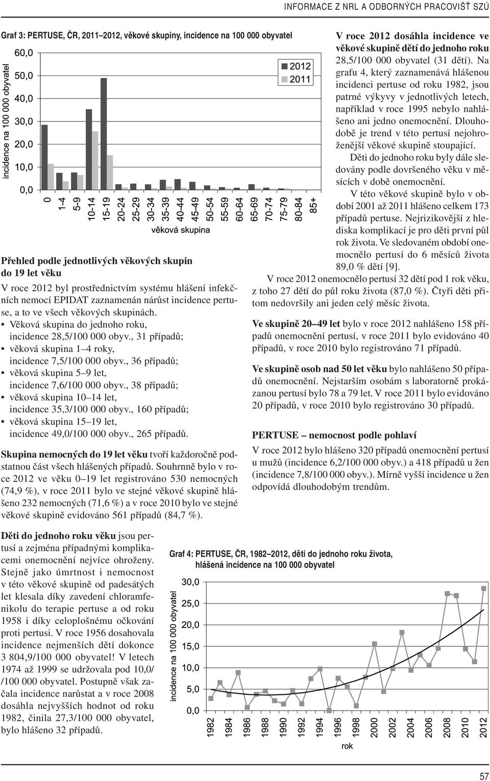 , 31 případů; věková skupina 1 4 roky, incidence 7,5/100 000 obyv., 36 případů; věková skupina 5 9 let, incidence 7,6/100 000 obyv., 38 případů; věková skupina 10 14 let, incidence 35,3/100 000 obyv.