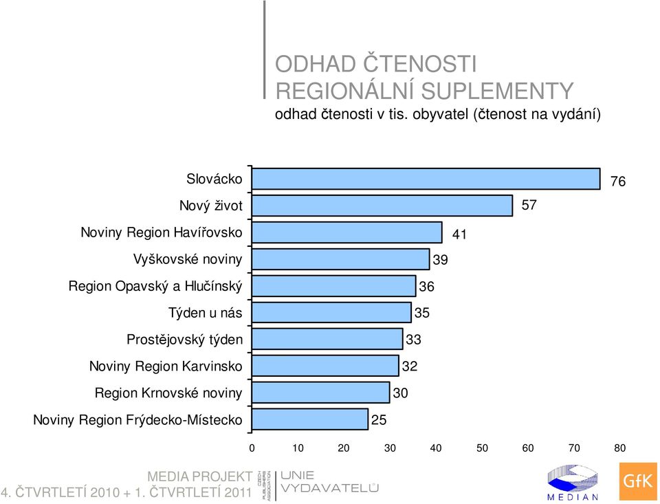 Vyškovské noviny Region Opavský a Hlučínský Týden u nás Prostějovský týden Noviny