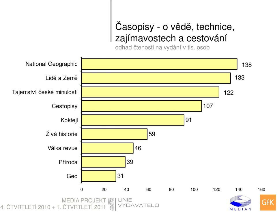 minulosti 122 Cestopisy 107 Koktejl 91 Živá historie 59