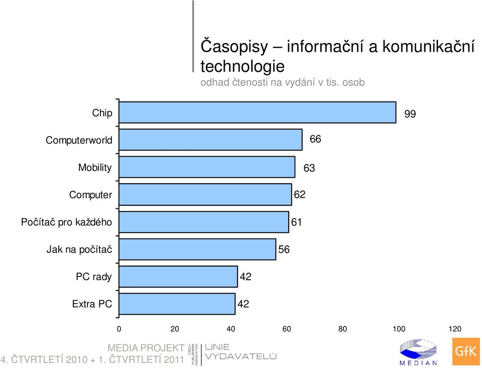 Computer Počítač pro každého 66 63 62 61 Jak