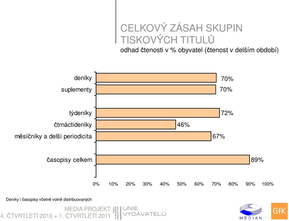 čtrnáctideníky 46% měsíčníky a delší periodicita 67% časopisy celkem 89%