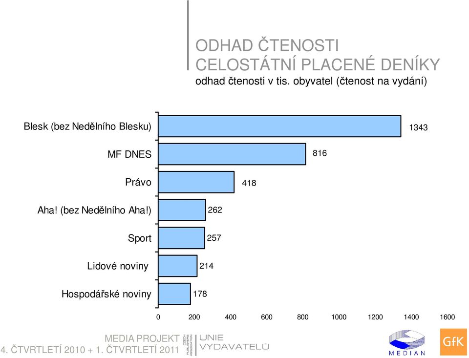 DNES 816 Právo 418 Aha! (bez Nedělního Aha!