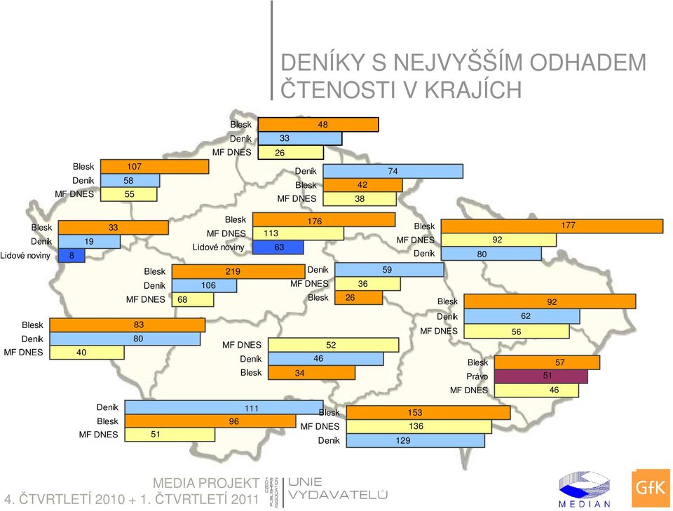 177 Blesk Deník MF DNES 68 106 219 Deník MF DNES Blesk 26 36 59 Blesk 92 Blesk Deník MF DNES 40 83 80 MF DNES Deník