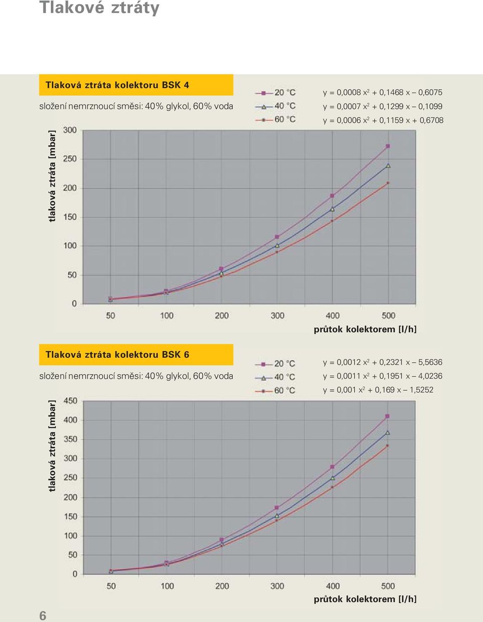 kolektorem [l/h] Tlaková ztráta kolektoru BSK 6 složení nemrznoucí směsi: 40% glykol, 60% voda y = 0,0012 x 2 +