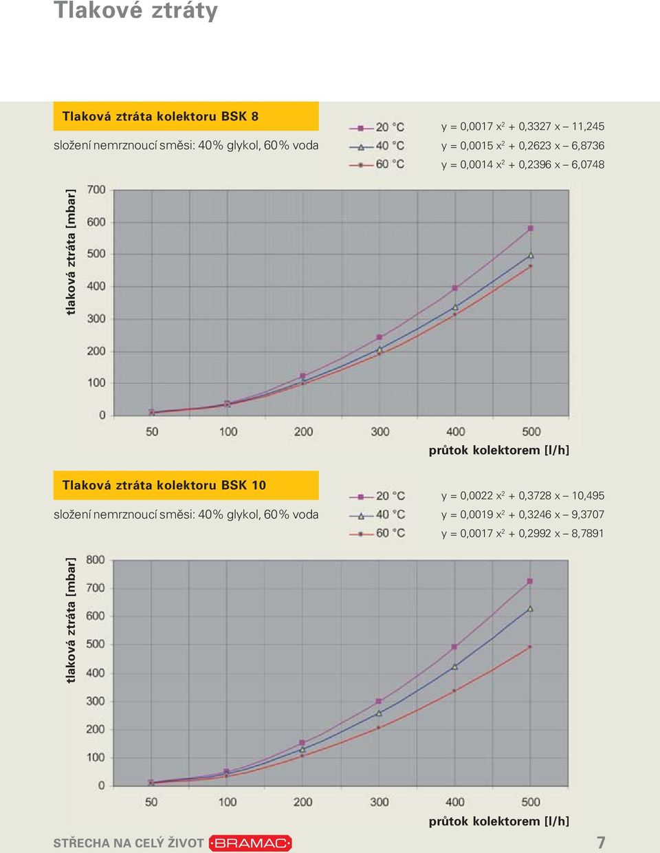 kolektorem [l/h] Tlaková ztráta kolektoru BSK 10 složení nemrznoucí směsi: 40% glykol, 60% voda y = 0,0022 x 2 +