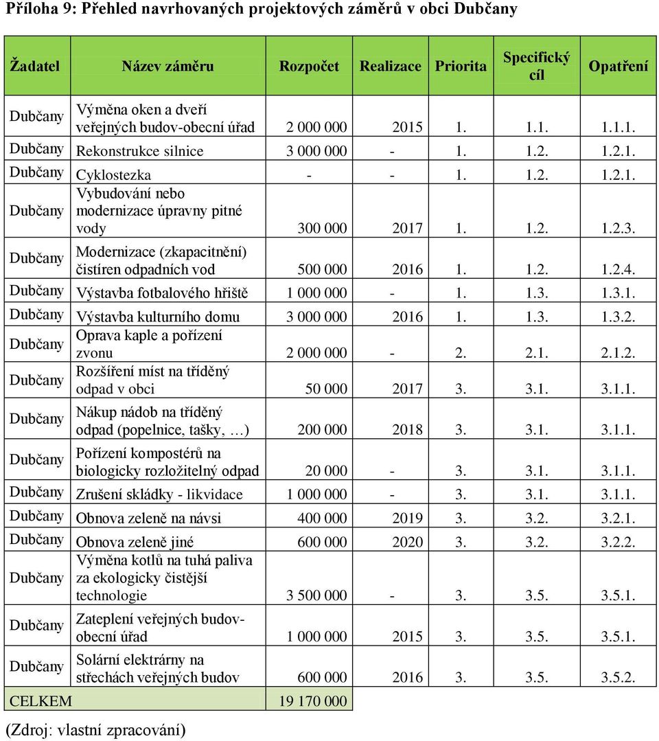 1.2. 1.2.4. Výstavba fotbalového hřiště 1 000 000-1. 1.3. 1.3.1. Výstavba kulturního domu 3 000 000 2016 1. 1.3. 1.3.2. Oprava kaple a pořízení zvonu 2 000 000-2. 2.1. 2.1.2. Rozšíření míst na tříděný odpad v obci 50 000 2017 3.