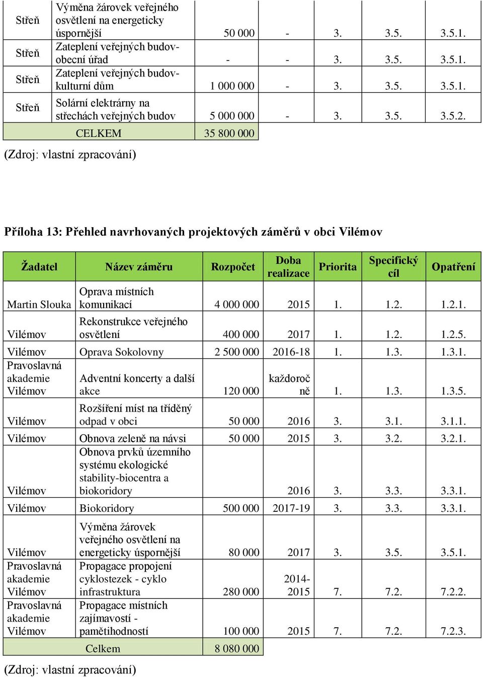 (Zdroj: vlastní zpracování) CELKEM 35 800 000 Příloha 13: Přehled navrhovaných projektových záměrů v obci Vilémov Žadatel Název záměru Rozpočet Martin Slouka Vilémov Doba realizace Priorita