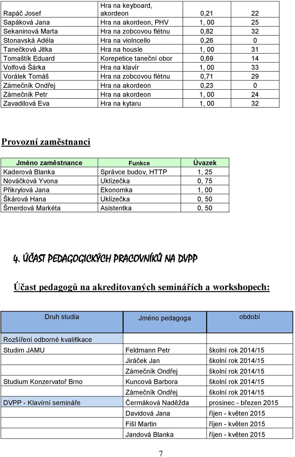 Petr Hra na akordeon 1, 00 24 Zavadilová Eva Hra na kytaru 1, 00 32 Provozní zaměstnanci Jméno zaměstnance Funkce Úvazek Kaderová Blanka Správce budov, HTTP 1, 25 Nováčková Yvona Uklízečka 0, 75