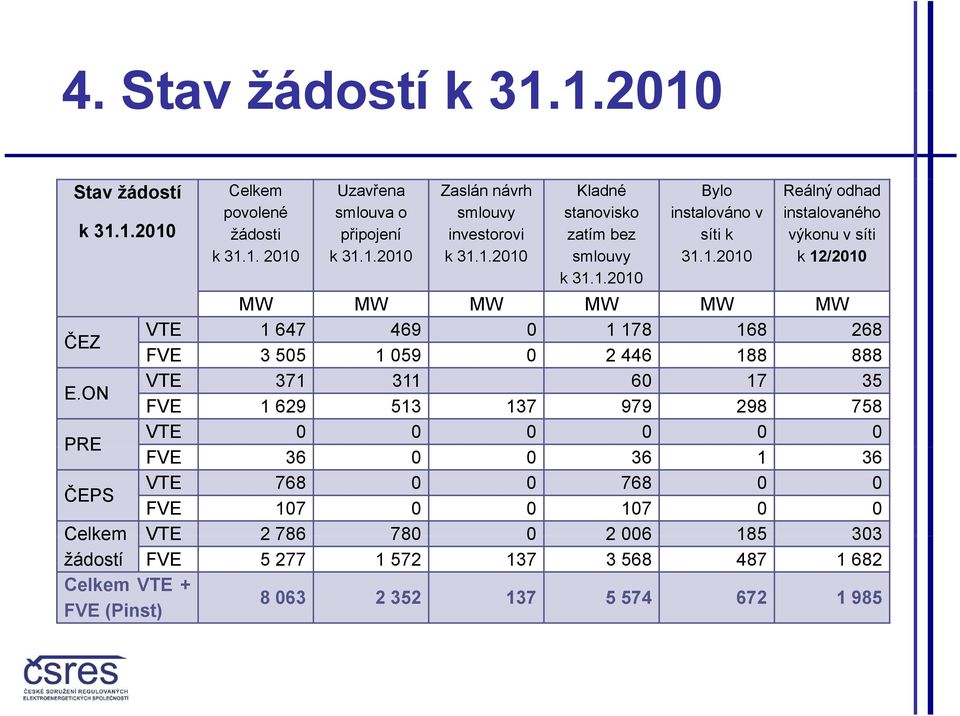 ON VTE 371 311 60 17 35 FVE 1 629 513 137 979 298 758 PRE VTE 0 0 0 0 0 0 FVE 36 0 0 36 1 36 ČEPS VTE 768 0 0 768 0 0 FVE 107 0 0 107 0 0 Celkem VTE 2 786 780 0 2 006