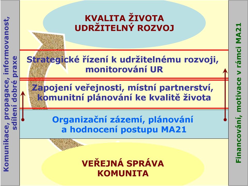 veřejnosti, místní partnerství, komunitní plánování ke kvalitě života Organizační