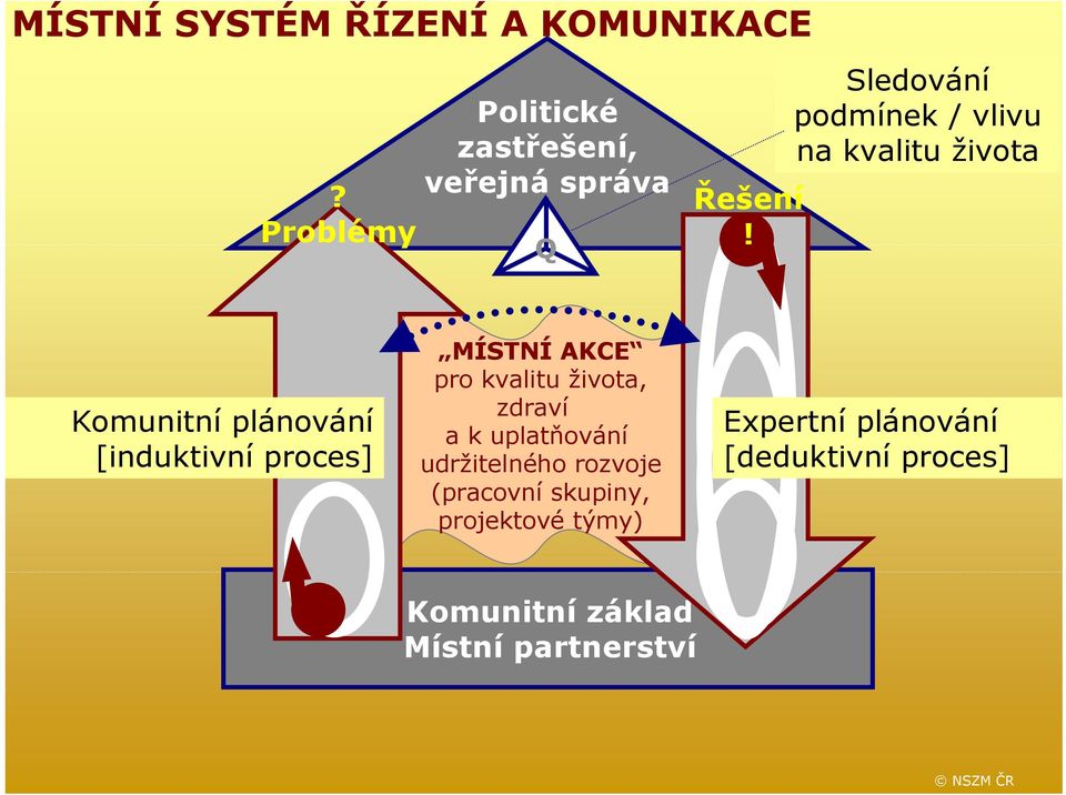 AKCE pro kvalitu života, zdraví a k uplatňování udržitelného rozvoje (pracovní skupiny,