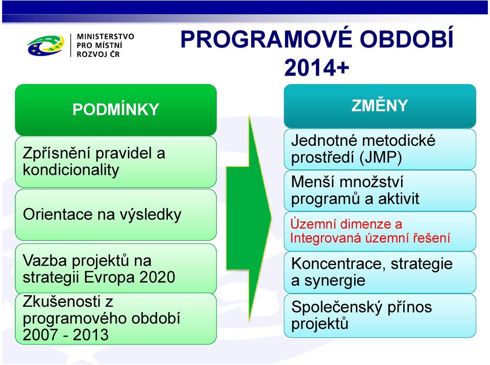 2007-2013 ZMĚNY Jednotné metodické prostředí (JMP) Menší množství programů a aktivit