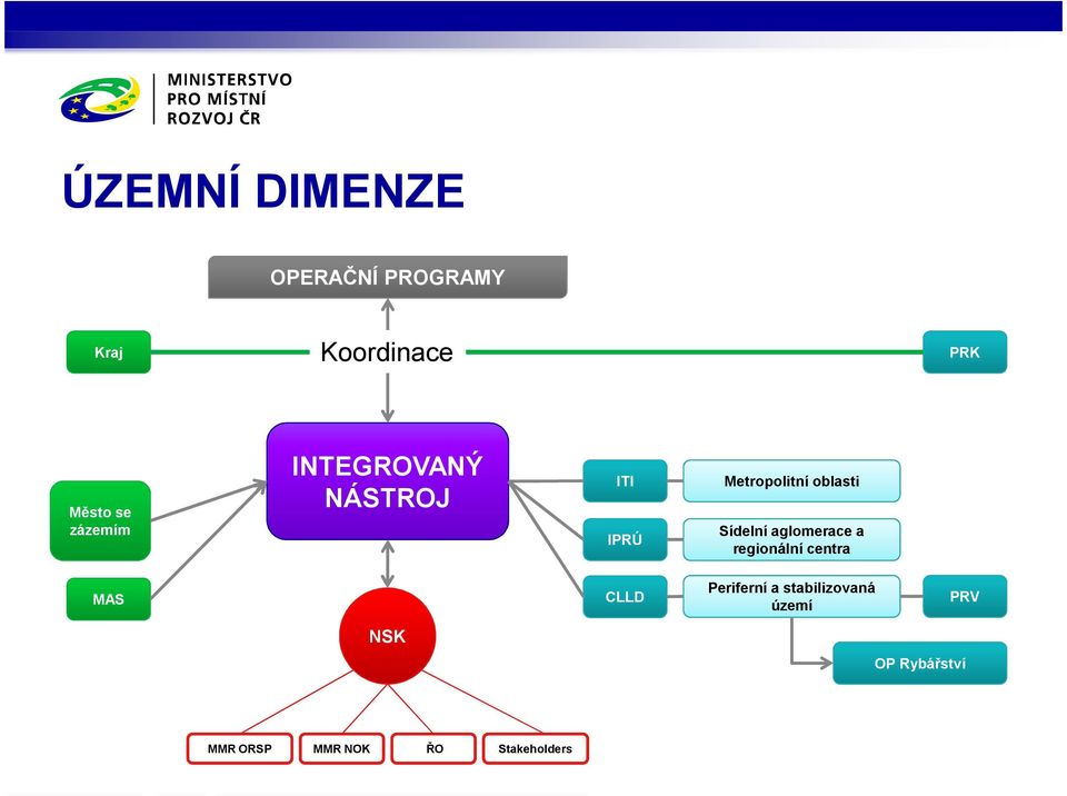 Sídelní aglomerace a regionální centra MAS CLLD Periferní a