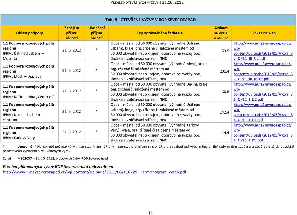 8 - OTEVŘENÉ VÝZVY V ROP SEVEROZÁPAD Obce města od 50 000 obyvatel (výhradně Ústí nad Labem), kraje, org.