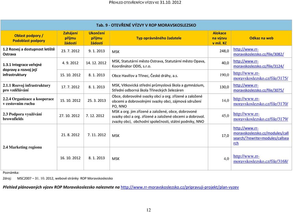 2012 MSK, Statutární město Ostrava, Statutární město Opava, Koordinátor ODIS, s.r.o. 40,0 http://www.rrmoravskoslezsko.cz/file/3082/ http://www.rrmoravskoslezsko.cz/file/3124/ 17. 7. 2012 8. 1. 2013 15.