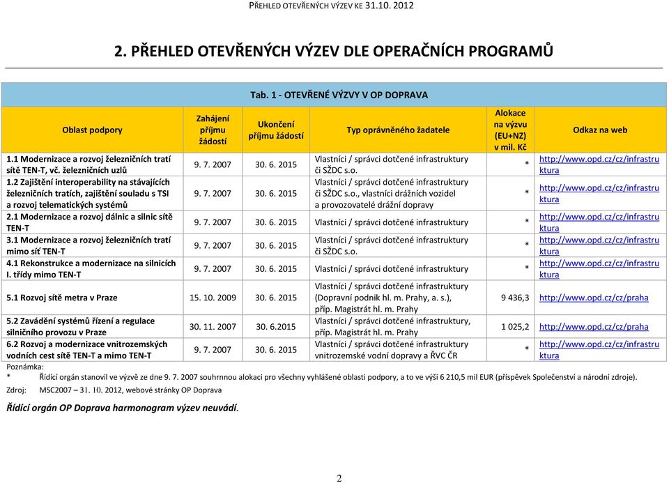 1 Modernizace a rozvoj železničních tratí mimo síť TEN-T 4.1 Rekonstrukce a modernizace na silnicích I. třídy mimo TEN-T Tab. 1 - OTEVŘENÉ VÝZVY V OP DOPRAVA 9. 7. 2007 30. 6.