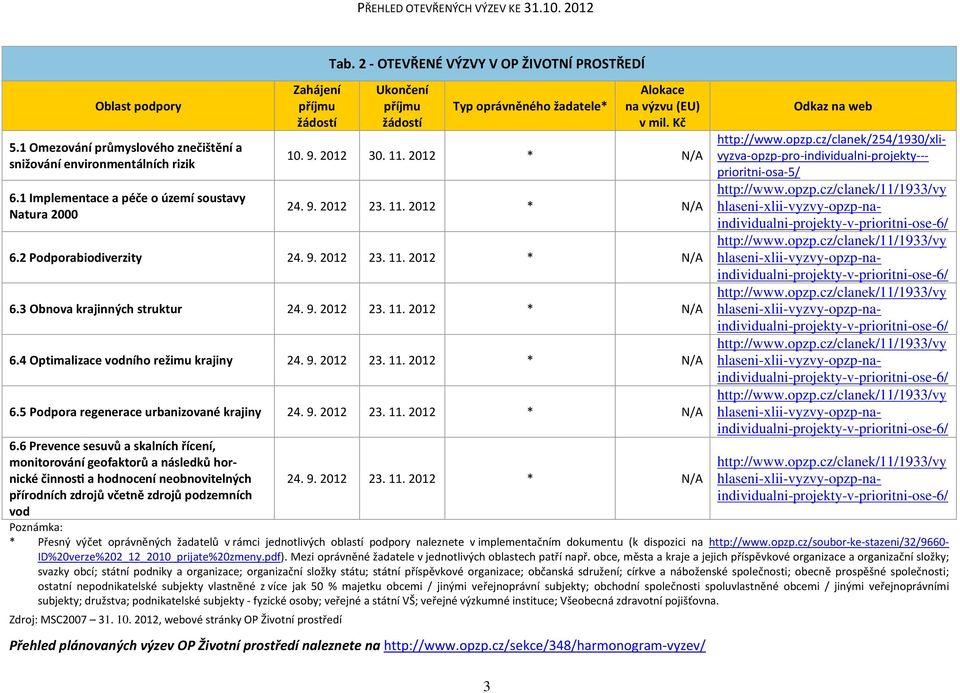 9. 2012 23. 11. 2012 * N/A 6.5 Podpora regenerace urbanizované krajiny 24. 9. 2012 23. 11. 2012 * N/A 6.6 Prevence sesuvů a skalních řícení, monitorování geofaktorů a následků hornické činnoss a hodnocení neobnovitelných přírodních zdrojů včetně zdrojů podzemních vod 24.