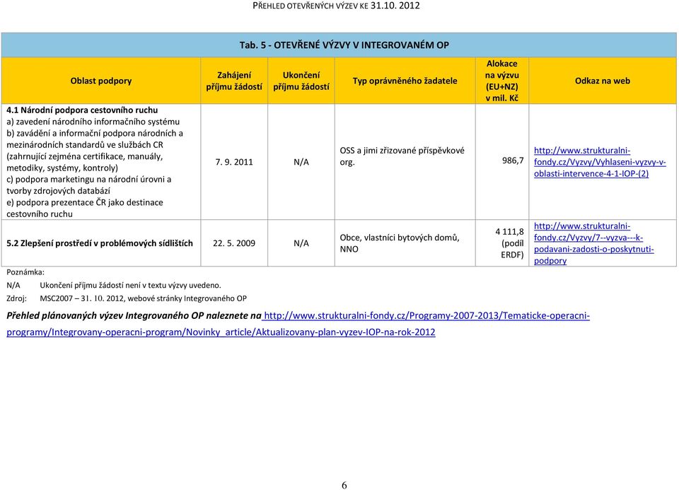 5 - OTEVŘENÉ VÝZVY V INTEGROVANÉM OP 7. 9. 2011 N/A 5.2 Zlepšení prostředí v problémových sídlištích 22. 5. 2009 N/A Poznámka: N/A není v textu výzvy uvedeno. Zdroj: MSC2007 31. 10.