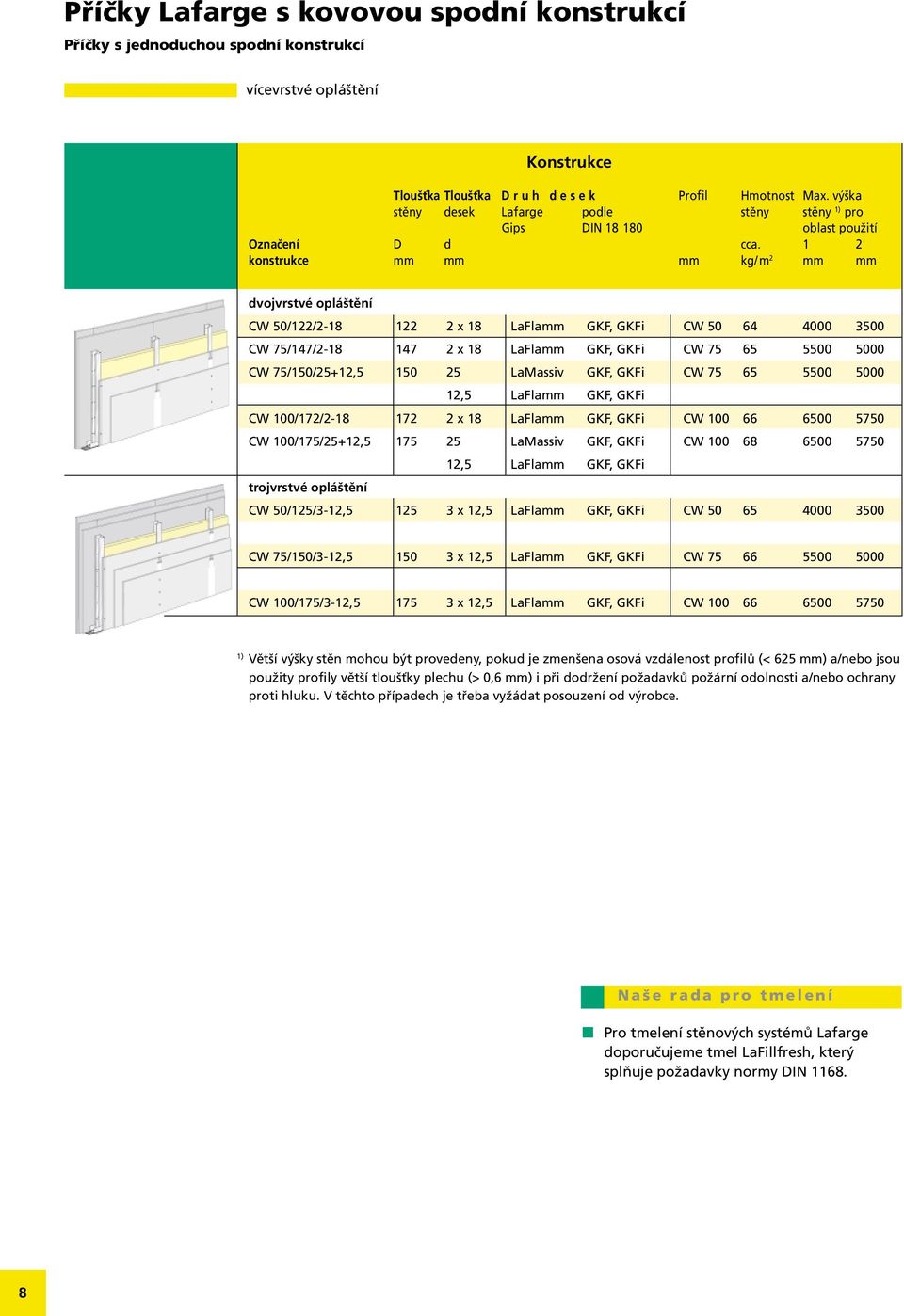 1 2 konstrukce mm mm mm kg/m 2 mm mm dvojvrstvé opláštění CW 50/122/2-18 122 2 x 18 LaFlamm GKF, GKFi CW 50 64 4000 3500 CW 75/147/2-18 147 2 x 18 LaFlamm GKF, GKFi CW 75 65 5500 5000 CW