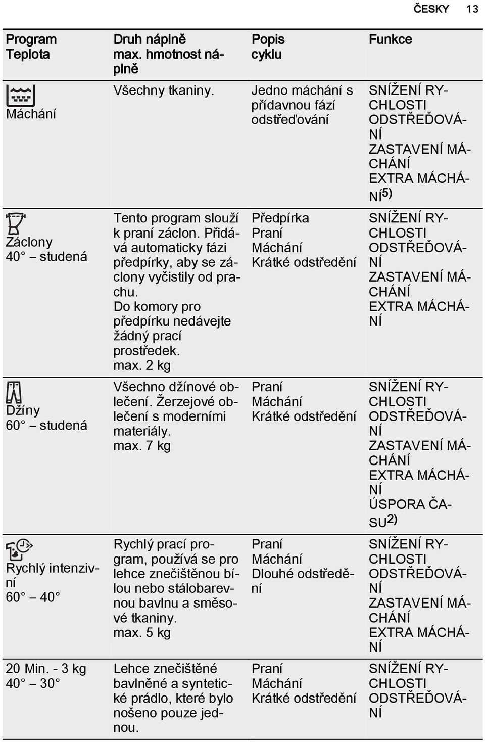 Žerzejové oblečení s moderními materiály. max. 7 kg Rychlý prací program, používá se pro lehce znečištěnou bílou nebo stálobarevnou bavlnu a směsové tkaniny. max. 5 kg Lehce znečištěné bavlněné a syntetické prádlo, které bylo nošeno pouze jednou.