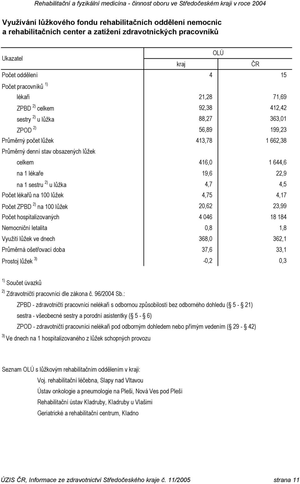 Průměrný denní stav obsazených lůžek 16,0 1 6,6 na 1 lékaře 19,6 22,9 na 1 sestru 2) u lůžka,7,5 Počet lékařů na 100 lůžek,75,17 Počet ZPBD 2) na 100 lůžek 20,62 23,99 Počet hospitalizovaných 06 18