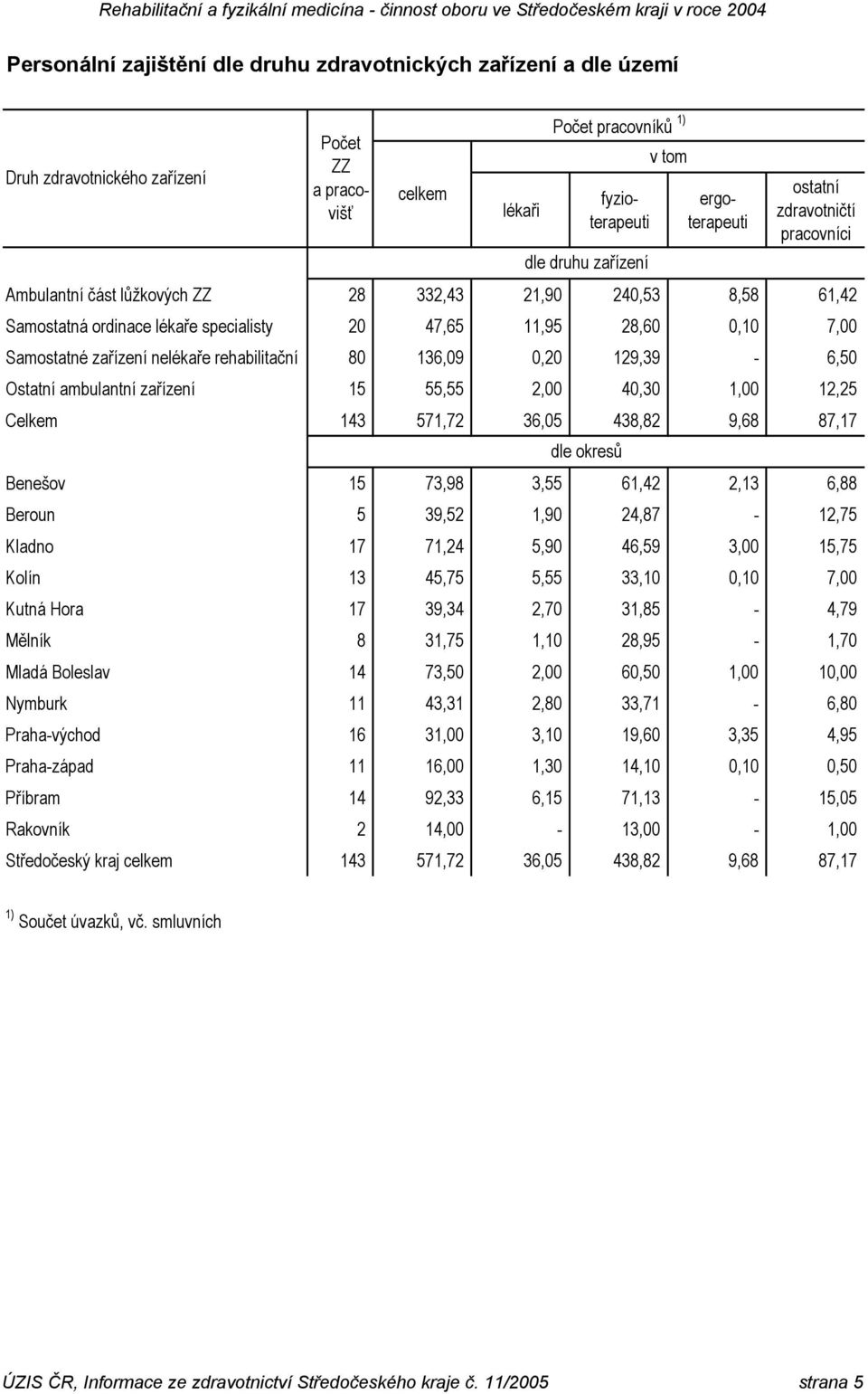 lékaře specialisty 20 7,65 11,95 28,60 0,10 7,00 Samostatné zařízení nelékaře rehabilitační 80 136,09 0,20 129,39-6,50 Ostatní ambulantní zařízení 15 55,55 2,00 0,30 1,00 12,25 Celkem 13 571,72 36,05