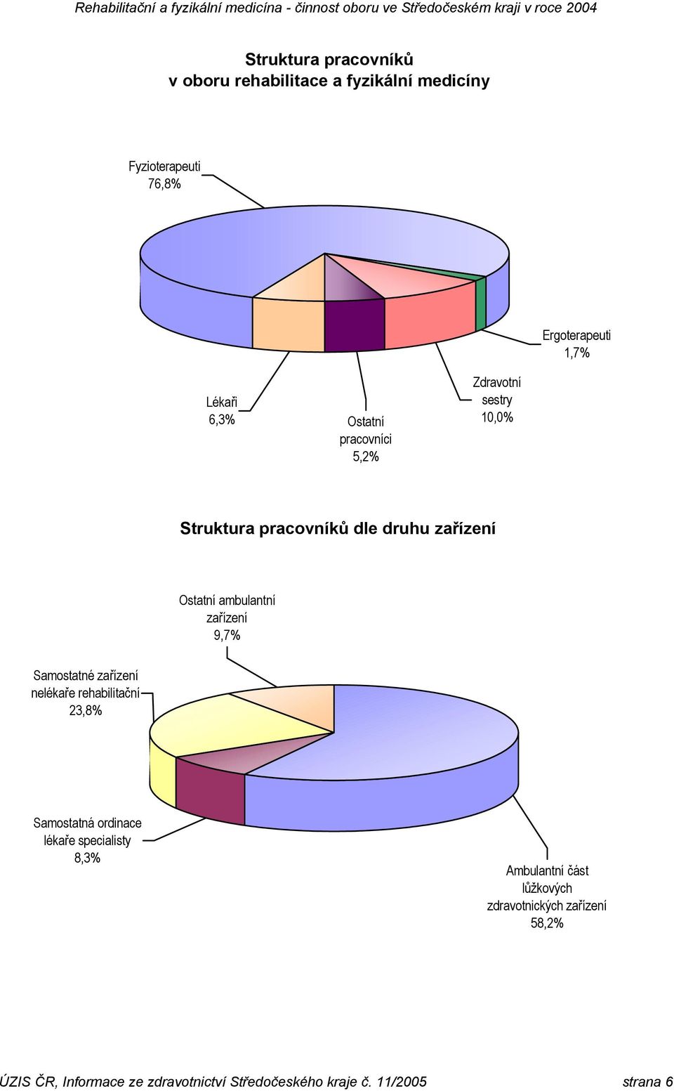 pracovníků dle druhu zařízení Ostatní ambulantní zařízení 9,7% Samostatné zařízení nelékaře rehabilitační 23,8% Samostatná ordinace
