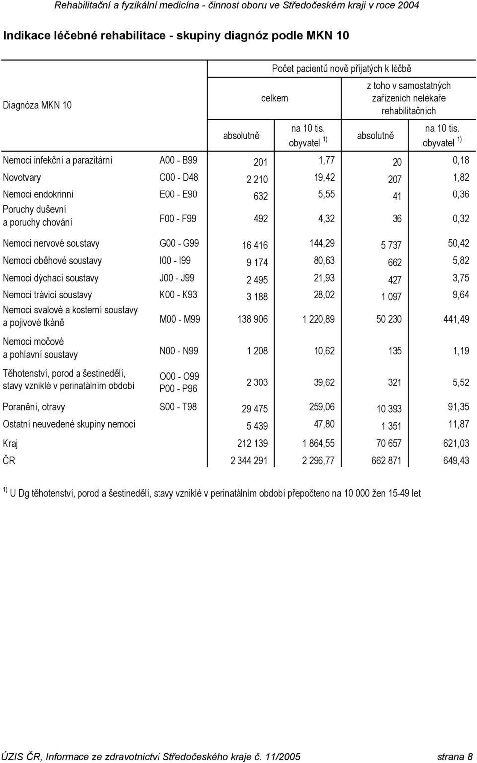 obyvatel 1) Nemoci infekční a parazitární A00 - B99 201 1,77 20 0,18 Novotvary C00 - D8 2 210 19,2 207 1,82 Nemoci endokrinní E00 - E90 632 5,55 1 0,36 Poruchy duševní a poruchy chování F00 - F99