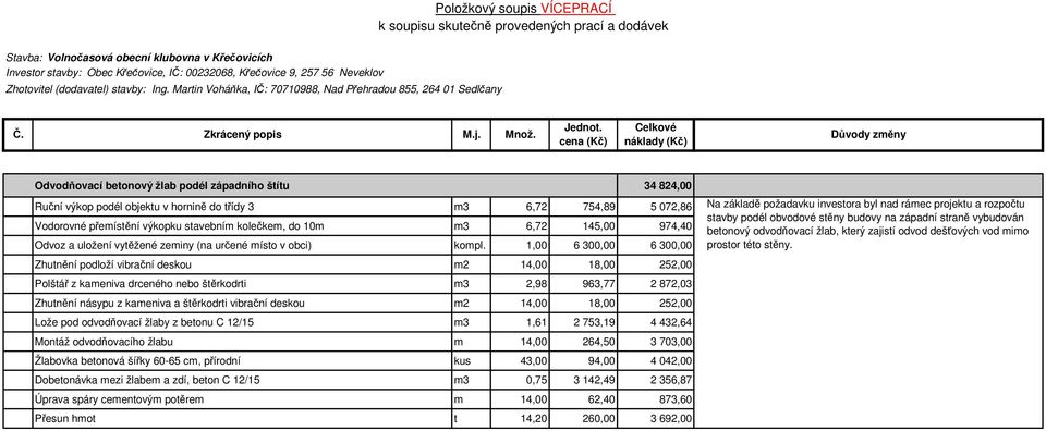 1,00 6 300,00 6 300,00 Zhutnění podloží vibrační deskou m2 14,00 18,00 252,00 Polštář z kameniva drceného nebo štěrkodrti m3 2,98 963,77 2 872,03 Zhutnění násypu z kameniva a štěrkodrti vibrační