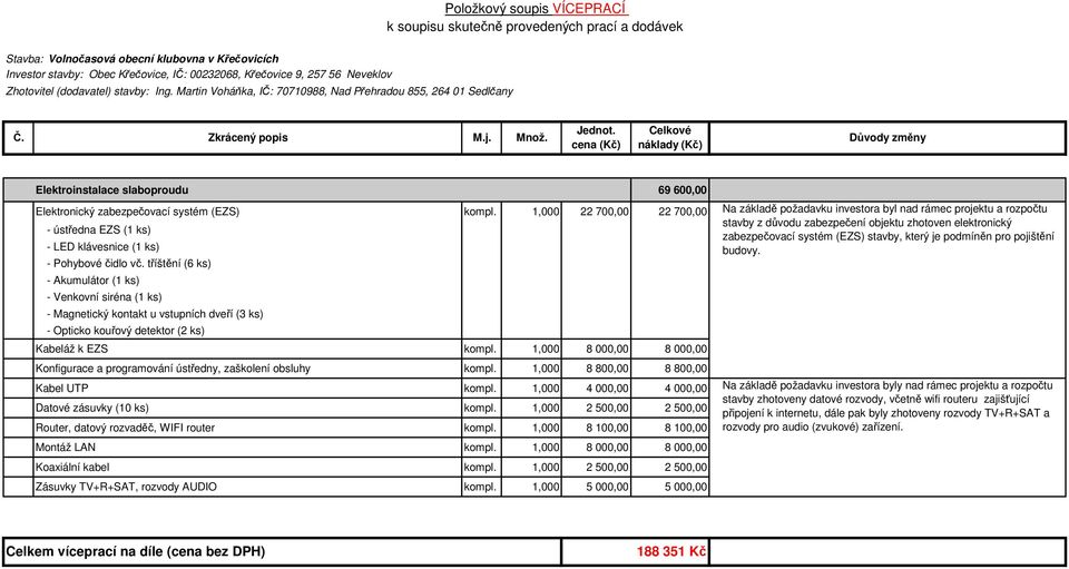 1,000 8 000,00 8 000,00 Konfigurace a programování ústředny, zaškolení obsluhy kompl. 1,000 8 800,00 8 800,00 Kabel UTP kompl. 1,000 4 000,00 4 000,00 Datové zásuvky (10 ks) kompl.