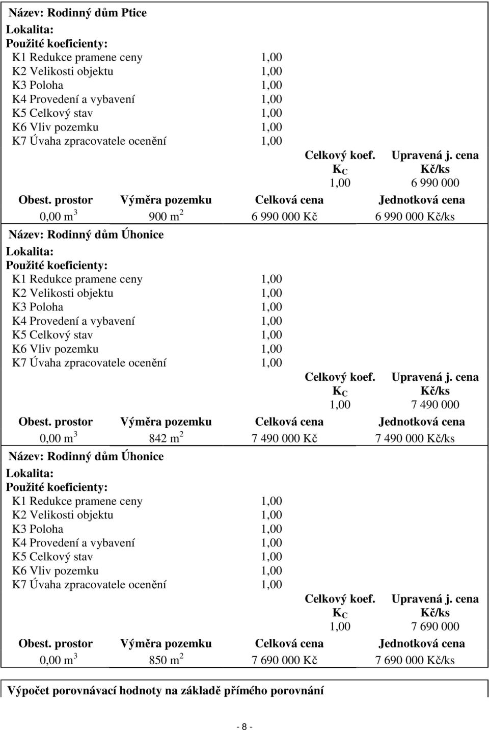 prostor Výměra pozemku Celková cena Jednotková cena 0,00 m 3 900 m 2 6 990 000 Kč 6 990 000 Kč/ks Název: Rodinný dům Úhonice Lokalita: Použité koeficienty: K1 Redukce pramene ceny 1,00 K2 Velikosti