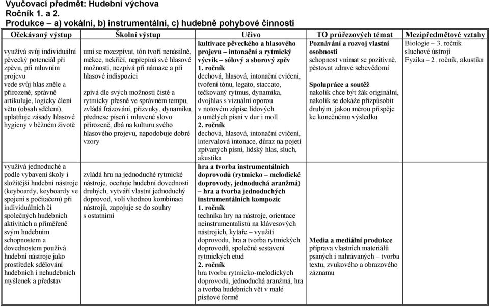 zpěvu, při mluvním projevu vede svůj hlas zněle a přirozeně, správně artikuluje, logicky člení větu (obsah sdělení), uplatňuje zásady hlasové hygieny v běžném životě využívá jednoduché a podle