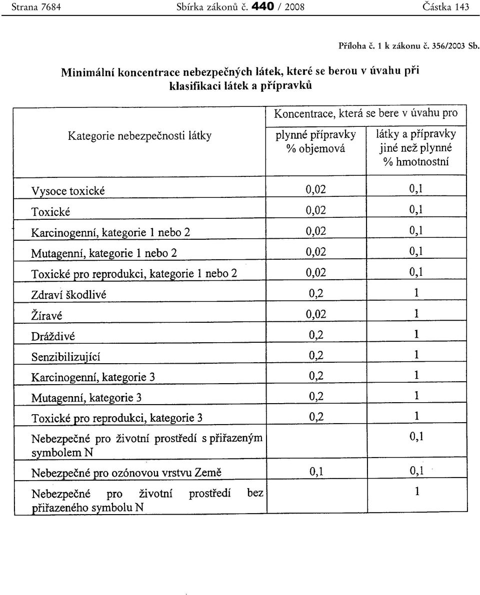 440 / 2008 Částka 143