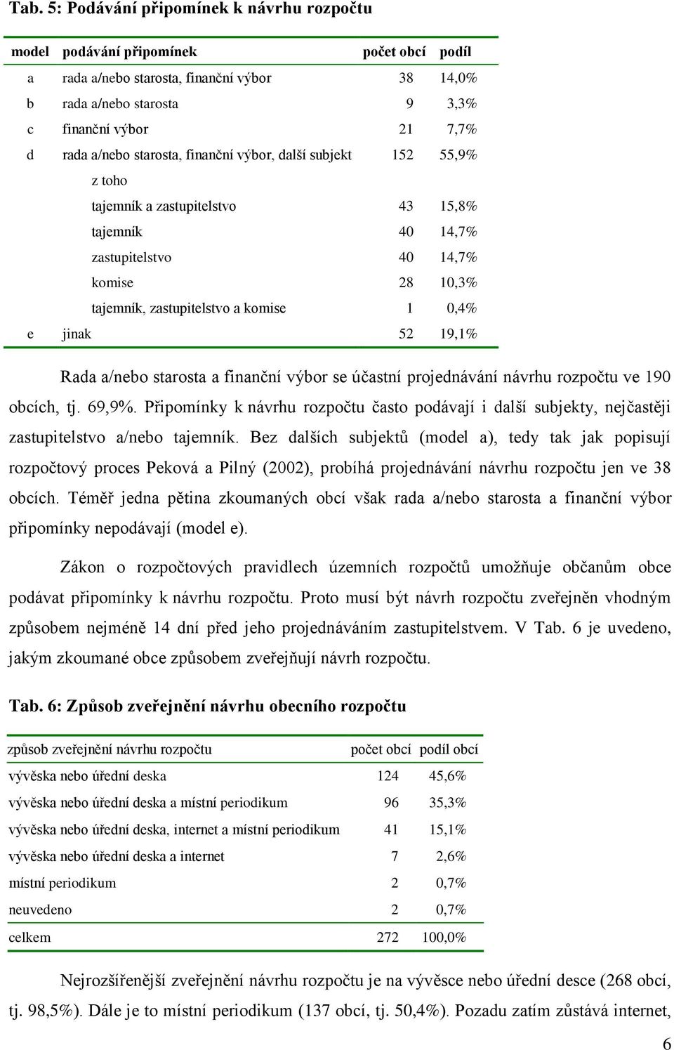 jinak 52 19,1% Rada a/nebo starosta a finanční výbor se účastní projednávání návrhu rozpočtu ve 190 obcích, tj. 69,9%.