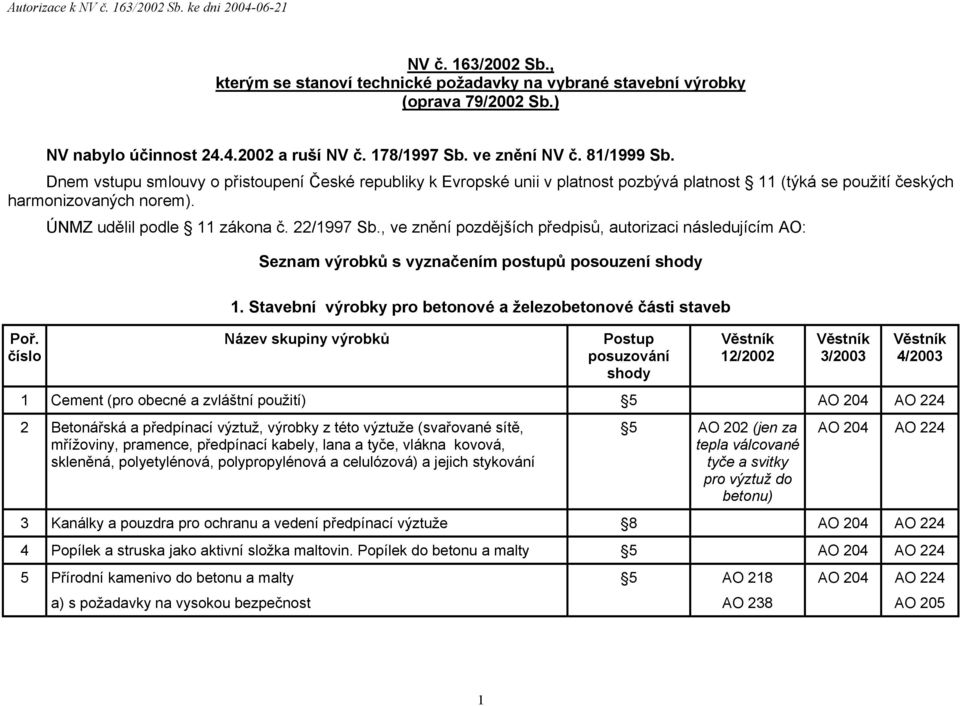 , ve znění pozdějších předpisů, autorizaci následujícím AO: Seznam výrobků s vyznačením postupů posouzení 1.