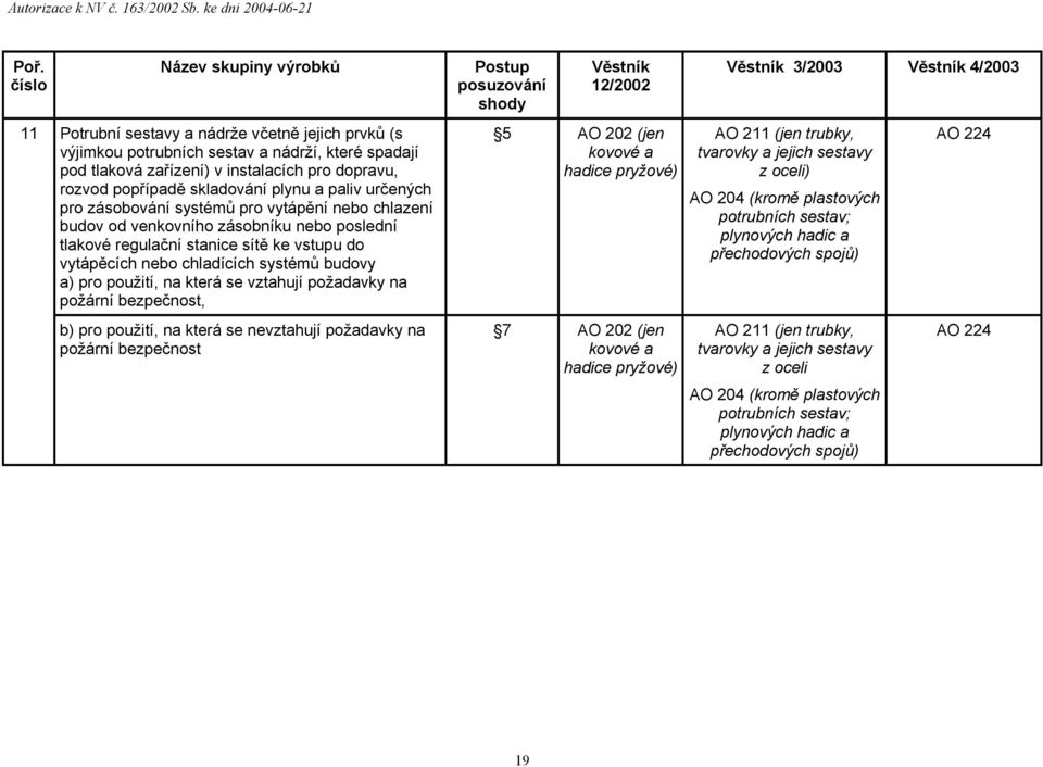 budovy a) pro použití, na která se vztahují požadavky na požární bezpečnost, 5 AO 202 (jen kovové a hadice pryžové) AO 211 (jen trubky, tvarovky a jejich sestavy z oceli) (kromě plastových potrubních