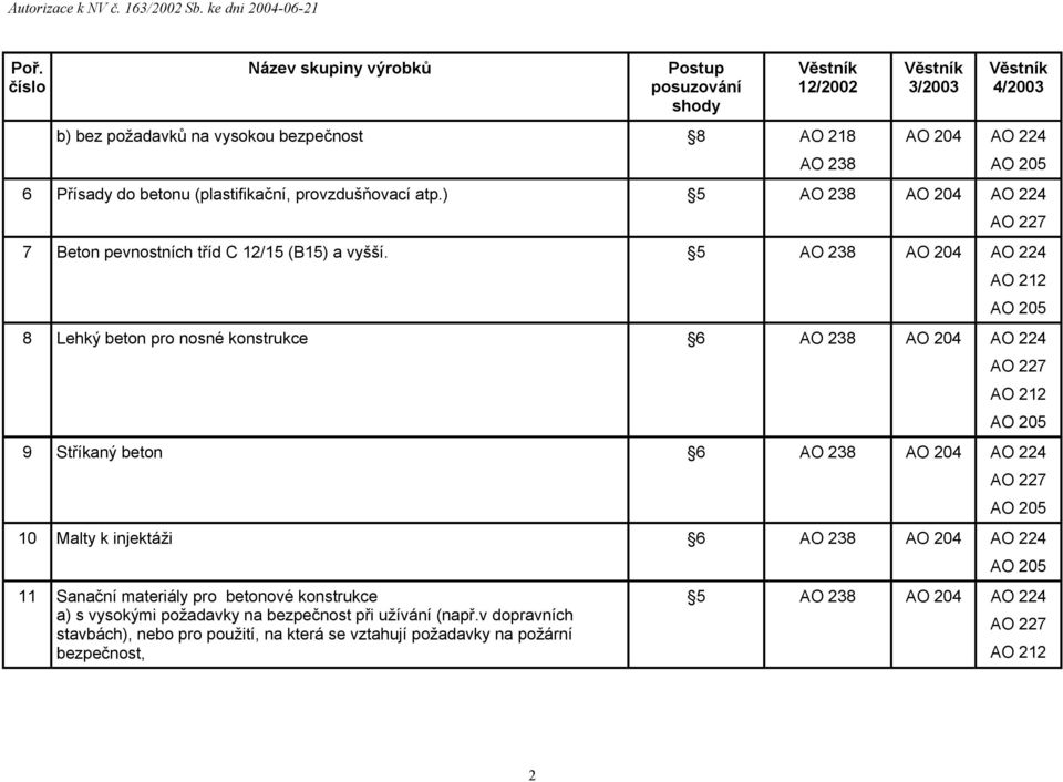 5 AO 238 AO 205 8 Lehký beton pro nosné konstrukce 6 AO 238 AO 205 9 Stříkaný beton 6 AO 238 AO 205 10 Malty k injektáži 6 AO 238 11