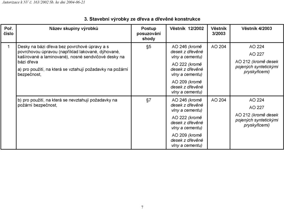 desek z dřevěné vlny a cementu) (kromě desek pojených syntetickými pryskyřicemi) AO 209 (kromě desek z dřevěné vlny a cementu) b) pro použití, na která se nevztahují požadavky na požární