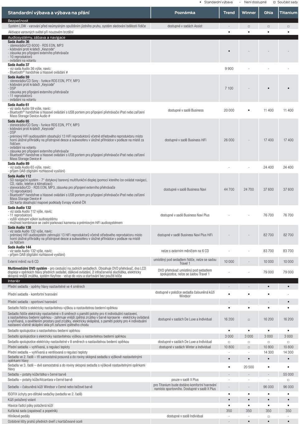 - 10 reproduktorů - ovládání na volantu Sada Audio 37 - viz sada Audio 36 výše, navíc: - Bluetooth handsfree a hlasové ovládání # Sada Audio 59 - stereorádio/cd Sony - funkce RDS EON, PTY, MP3 -